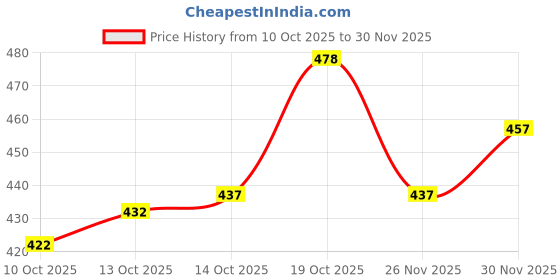 flipkart.com kelonbro Striped Men Track Suit kelonbro Price History Graph from 10 Oct 2025 to 30 Nov 2025