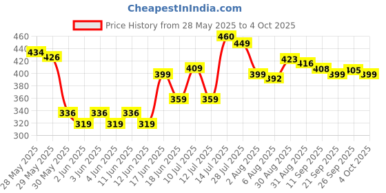 flipkart.com kelosk Army Machine Toy for Kids Military with Light & Bullets Playing Gun Toys Guns & Darts kelosk Price History Graph from 28 May 2025 to 4 Oct 2025