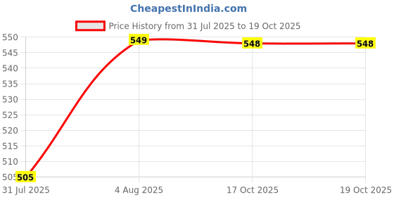 flipkart.com kelosk Dj Man Toy for Kids Mini Sound Toy with Moving Tyres Musical &Light Toy for Baby kelosk Price History Graph from 31 Jul 2025 to 19 Oct 2025
