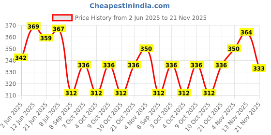 flipkart.com kelosk Flash Drum with 3D Lights toy for kids Drum Toys for Babies Musical Toy for Kids kelosk Price History Graph from 2 Jun 2025 to 21 Nov 2025
