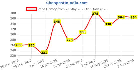flipkart.com kelosk Future Car toy for kids 3D Light & music Stunt Car 360°Rotate car Toy for Babies kelosk Price History Graph from 26 May 2025 to 1 Nov 2025