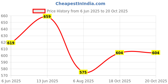 flipkart.com kelosk Ice Cream Toy Pretend Play Set for Kids Sweet Shopping Cart Play Set for Girls kelosk Price History Graph from 6 Jun 2025 to 20 Oct 2025