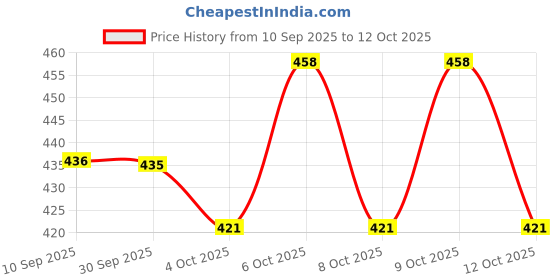 flipkart.com kelosk Military Gun with Light & Bullets Army Machine Gun Toy for Kids Playing Gun Toys kelosk Price History Graph from 10 Sep 2025 to 12 Oct 2025