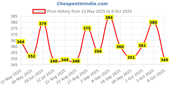 flipkart.com kelosk Mini Crawling Crab Baby Musical & Light Toy for Kids Educational & Learning Toy kelosk Price History Graph from 15 May 2025 to 8 Oct 2025