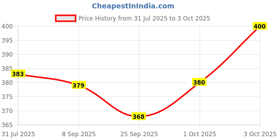 flipkart.com kelosk Study Desk Led Lamp Table Lamp for Girl Boys desk lamp for study desk study lamp kelosk Price History Graph from 31 Jul 2025 to 3 Oct 2025