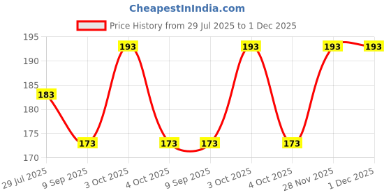 flipkart.com kelpertech 100% Cotton Premium Collection HAndkerchiefs Hanky For Men, ["White"] Handkerchief Price History Graph from 29 Jul 2025 to 1 Dec 2025
