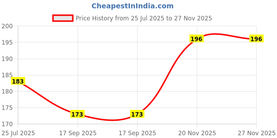 flipkart.com kelpertech Cotton Striped Handkerchief FOR MAN ["Multicolor"] Handkerchief Price History Graph from 25 Jul 2025 to 27 Nov 2025