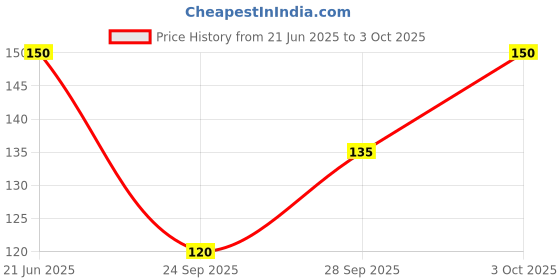 flipkart.com kelpertech Face Towel Silver Line Hanky ["Multicolor"] Handkerchief Price History Graph from 21 Jun 2025 to 3 Oct 2025