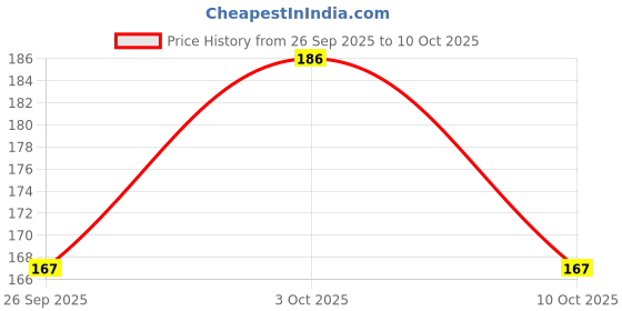 flipkart.com kelpertech Formal Cotton Handkerchief in White with colorful ["White"] Handkerchief-6pc ["White"] Handkerchief Price History Graph from 26 Sep 2025 to 10 Oct 2025
