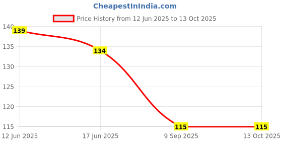 flipkart.com kelpertech Formal CottonSOFT Handkerchief in WOMAN 1PIC ["MULTICOLUR"] Handkerchief Price History Graph from 12 Jun 2025 to 13 Oct 2025