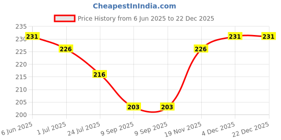 flipkart.com kelpertech Men's 100% Cotton Striped Handker combo cheks+whaitlinechief (White, XXL) ["White","Multicolor"] Handkerchief Price History Graph from 6 Jun 2025 to 21 Dec 2025