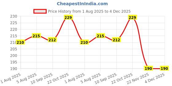 flipkart.com kelpertech Pack of 6 Plastic Eco‑Friendly Bamboo Fiber Drinking Mug kelpertech Price History Graph from 1 Aug 2025 to 4 Dec 2025