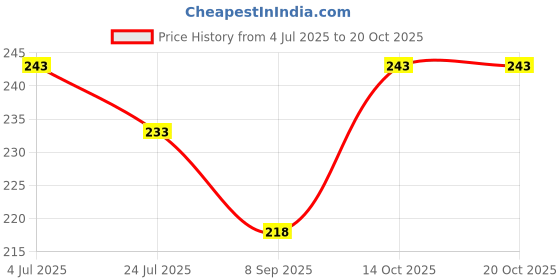 flipkart.com kelpertech Piece Assorted Woven Pocket Square Hankies ["White"] Handkerchief Price History Graph from 4 Jul 2025 to 19 Oct 2025