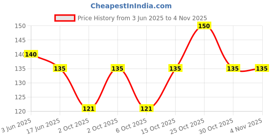 flipkart.com kelpertech Printed Microfiber Handkerchief for Women ["Multicolor"] Handkerchief Price History Graph from 3 Jun 2025 to 4 Nov 2025