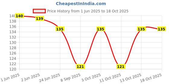 flipkart.com kelpertech Women's Textured Striped Cotton Handkerchief Collection [ ["Multicolor"] Handkerchief Price History Graph from 1 Jun 2025 to 18 Oct 2025