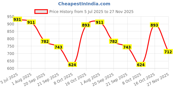 flipkart.com kelsey Men Slippers kelsey Price History Graph from 5 Jul 2025 to 27 Nov 2025