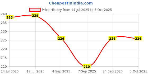 flipkart.com Kelso CR-CompactPro Micro SD USB 2.0 Reader with LED Indicator Card Reader Price History Graph from 14 Jul 2025 to 5 Oct 2025