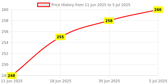 flipkart.com Kelso CR-MultiPro USB 3.0 Micro SD Card Reader with LED Light Indicator Card Reader Price History Graph from 11 Jun 2025 to 5 Jul 2025