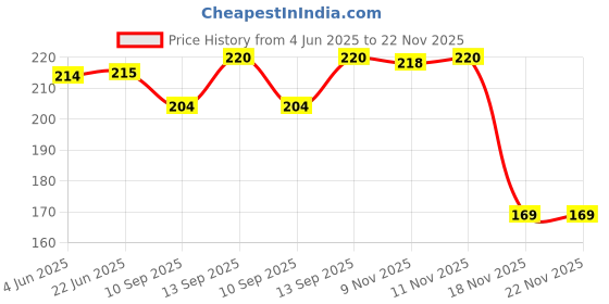 flipkart.com Kelso Hard Plastic Pyramid Shape Mobile Phone(5 Pieces) Mobile Holder Price History Graph from 4 Jun 2025 to 22 Nov 2025