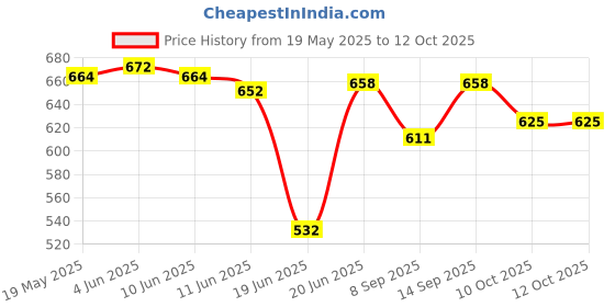 flipkart.com Kelso Lapel Microphone Clip on Lapel Mic Professional Lavalier Microphone Collar Mic Camera Microphone Price History Graph from 19 May 2025 to 11 Oct 2025