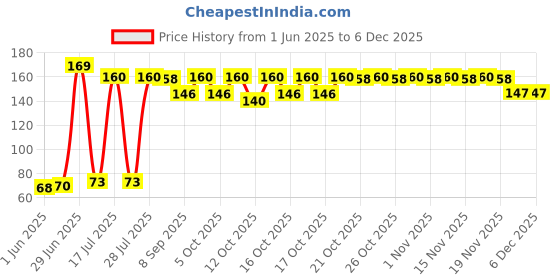 flipkart.com Kelso Lightning Charger Spring Cable Saver Protector (4 Pieces) Cable Protector Price History Graph from 1 Jun 2025 to 5 Dec 2025