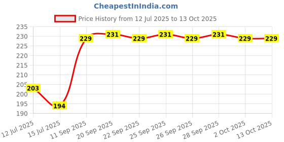 flipkart.com Kelso Microfiber Cleaning Cloths for Phone, Laptop, Camera, Tablet & LCD Screens for Computers, Gaming, Laptops, Mobiles Price History Graph from 12 Jul 2025 to 13 Oct 2025