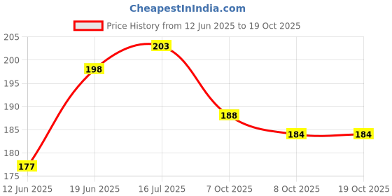 flipkart.com Kelso Red & White Type C to 3.5 mm Jack Audio Connector Phone Converter Price History Graph from 12 Jun 2025 to 17 Oct 2025