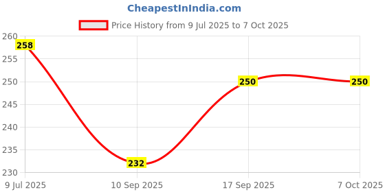 flipkart.com Kelso USB Type C, Micro USB, USB OTG Adapter Price History Graph from 9 Jul 2025 to 7 Oct 2025