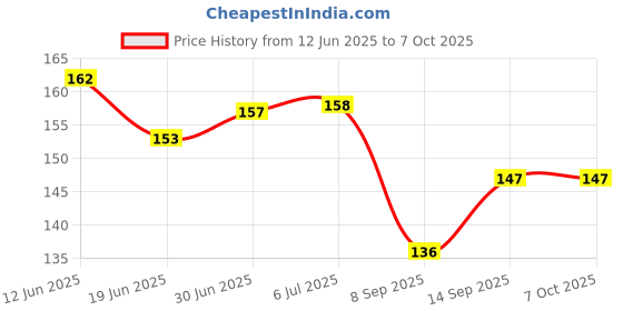 flipkart.com Kelso USB Type C OTG Adapter Price History Graph from 12 Jun 2025 to 6 Oct 2025