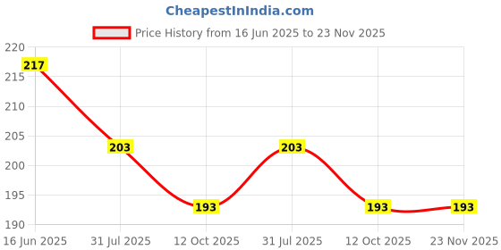 flipkart.com Kelso USB Type C OTG Adapter Price History Graph from 16 Jun 2025 to 22 Nov 2025