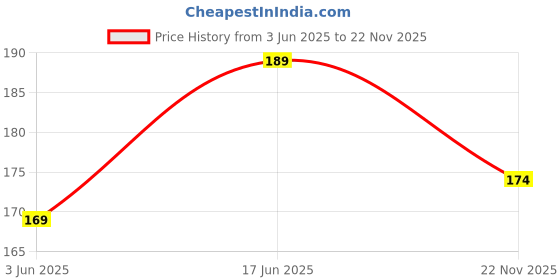 flipkart.com Kelso USB Type C, USB OTG Adapter Price History Graph from 3 Jun 2025 to 22 Nov 2025