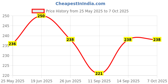 flipkart.com Kelso USB, USB Type C, Micro USB OTG Adapter Price History Graph from 25 May 2025 to 6 Oct 2025