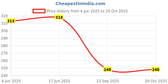 flipkart.com kelvee Square Glass Juice Drinking Cup with Multi Colored Handle, Lids & Straw Glass Coffee Mug kelvee Price History Graph from 4 Jun 2025 to 20 Oct 2025