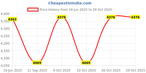 flipkart.com brass blessing KELVIN HUGHES Marine BINNACLE BOAT Compass - ENGLAND (1717) Compass brass blessing Price History Graph from 19 Jun 2025 to 29 Oct 2025