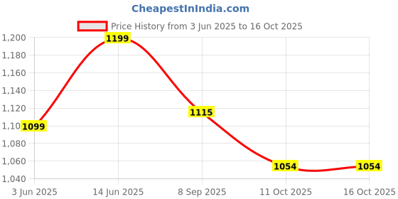 flipkart.com kelvin sales Mickey Mouse Tent House kelvin sales Price History Graph from 3 Jun 2025 to 16 Oct 2025