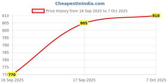 flipkart.com kelvin Turbo Pro Quad Roller Skates - Size 5-11 UK kelvin Price History Graph from 16 Sep 2025 to 7 Oct 2025