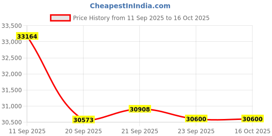 flipkart.com kelvinator 1.5 Ton 3 Star Split Inverter AC- White kelvinator Price History Graph from 11 Sep 2025 to 16 Oct 2025