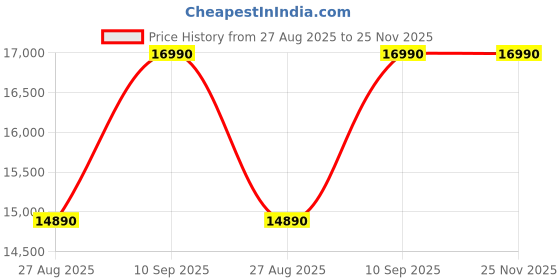 flipkart.com kelvinator 187 L Direct Cool Single Door 2 Star Refrigerator kelvinator Price History Graph from 27 Aug 2025 to 25 Nov 2025