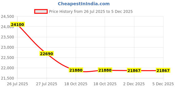 flipkart.com kelvinator 252 L Frost Free Double Door 2 Star Refrigerator kelvinator Price History Graph from 26 Jul 2025 to 5 Dec 2025