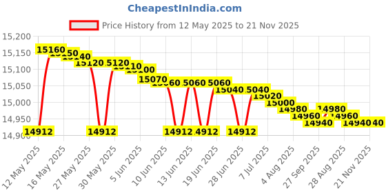 flipkart.com kelvinator 6.5 kg Fully Automatic Top Load with In-built Heater Silver kelvinator Price History Graph from 12 May 2025 to 21 Nov 2025