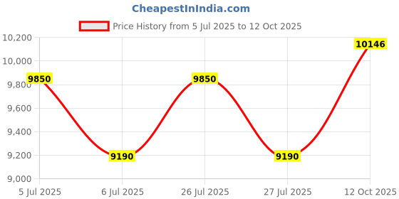 flipkart.com kelvinator 7.5 kg Semi Automatic Top Load Maroon kelvinator Price History Graph from 5 Jul 2025 to 12 Oct 2025