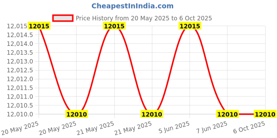 flipkart.com kelvinator 8.5 kg Semi Automatic Top Load White, Grey kelvinator Price History Graph from 20 May 2025 to 5 Oct 2025