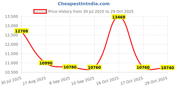 flipkart.com kelvinator 93 L Direct Cool Single Door 1 Star Refrigerator kelvinator Price History Graph from 30 Jul 2025 to 29 Oct 2025