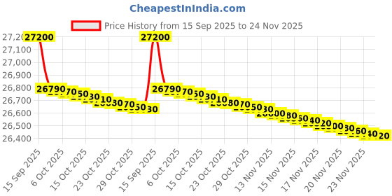 flipkart.com kelvinator Anti-fungus 1.5 Ton 3 Star Window AC- White kelvinator Price History Graph from 15 Sep 2025 to 23 Nov 2025