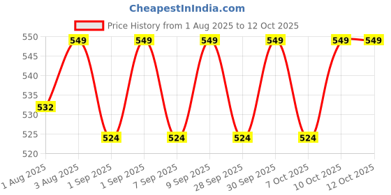 flipkart.com kelvy creation Infants (0–12 Months) Breastfeeding Pillow kelvy creation Price History Graph from 1 Aug 2025 to 12 Oct 2025