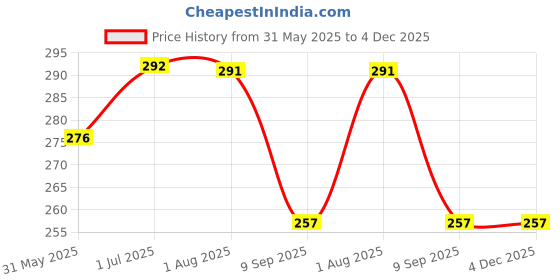 flipkart.com kelyvon 100% PURE & NATURAL COMBO OF EYEBROW EYELASH OIL-NAIL STRONG OIL-60ML-PACK OF 2 kelyvon Price History Graph from 31 May 2025 to 4 Dec 2025