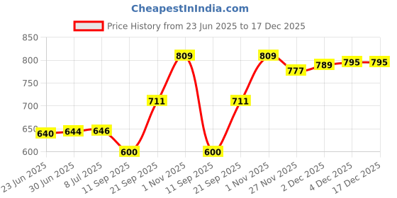 flipkart.com KEM EY New man Rechargeable adjustable Hair cuttng Machine Beard Hair Clipper cordless hair Trimmer for men woman Grooming Kit 60 minRuntime 1 Length Settings Price History Graph from 23 Jun 2025 to 17 Dec 2025