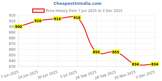 flipkart.com KEM EY Rechargeable 3 In 1 KM-1120 Electric Shaver Shaving Floating Original Electric Beard Nose Hair TrimmerShaver For Men Price History Graph from 7 Jun 2025 to 2 Dec 2025