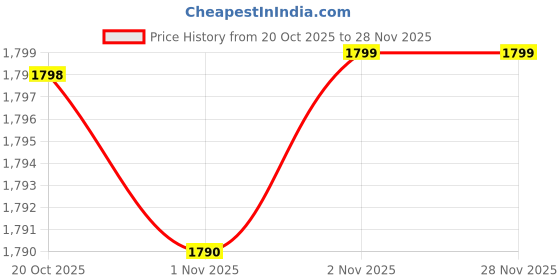 flipkart.com kemajuan 1200 W Induction Cooktop Push Button kemajuan Price History Graph from 20 Oct 2025 to 27 Nov 2025