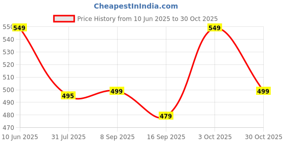 flipkart.com Kemei Ceramic Hair Straightener Electric Flat Iron Straightening Irons Ceramic Hair Straightener Hair Straightener Price History Graph from 10 Jun 2025 to 30 Oct 2025